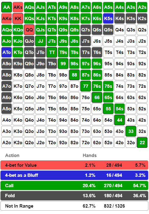 Poker tournament preflop chart facing a preflop three-bet from the big blind in the cutoff. Preflop chart provided by Jonathan Little and PokerCoaching.com.