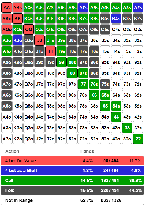 Poker tournament preflop chart facing a preflop three-bet from the button in the cutoff. Preflop chart provided by Jonathan Little and PokerCoaching.com.