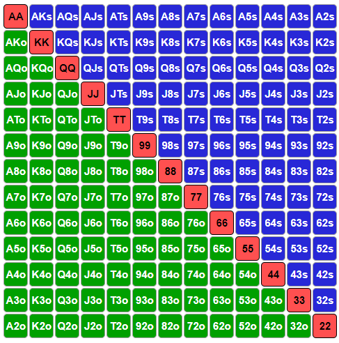 Preflop chart template provided by Jonathan Little and PokerCoaching.com.