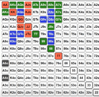 Short stacked in position chart.