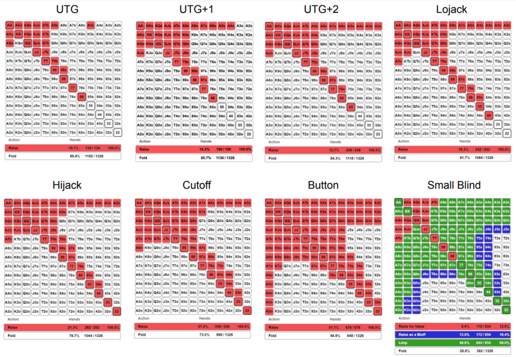 Raise-first-in tournament preflop charts for under-the-gun, under-the-gun-plus-one, under-the-gun-plus-two, lojack, hijack, cutoff, button, and small blind. Preflop charts provided by Jonathan Little and PokerCoaching.com.