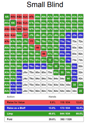 First-to-act poker tournament preflop chart small blind. Preflop chart provided by Jonathan Little and PokerCoaching.com.