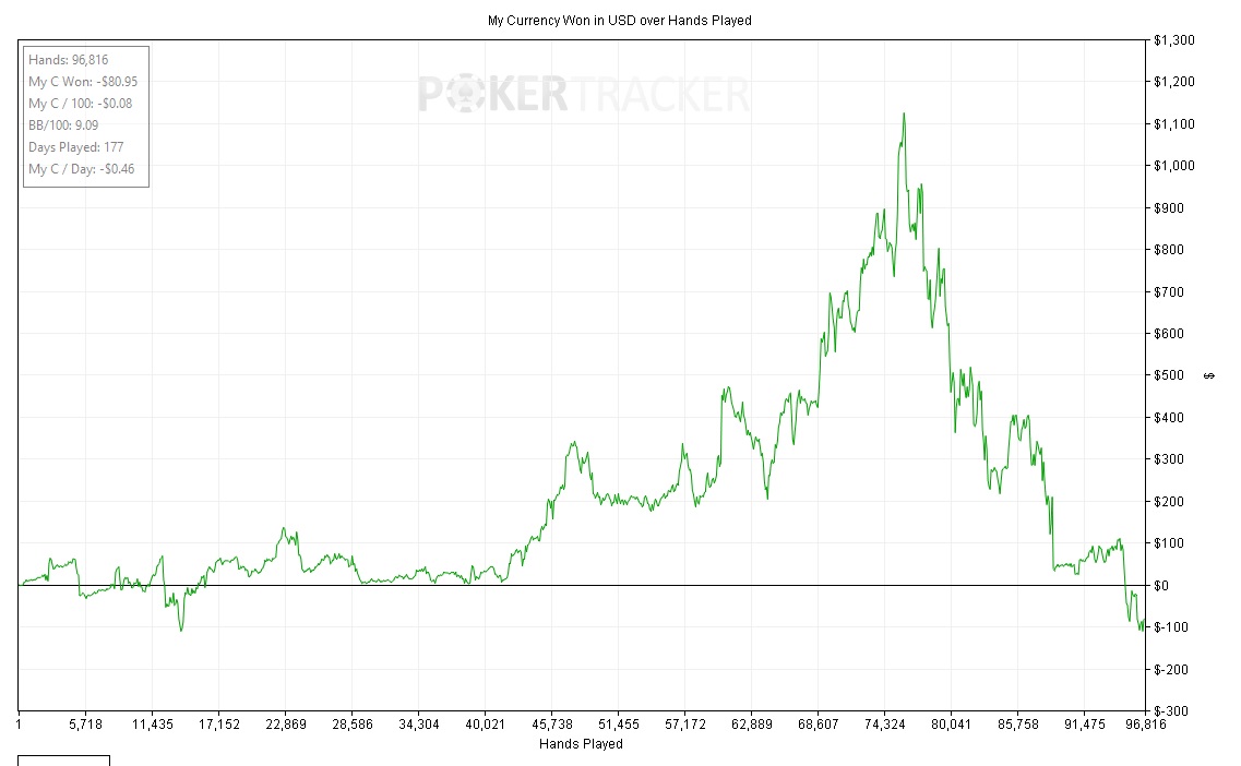 I Just Lost My Bankroll. Now What?