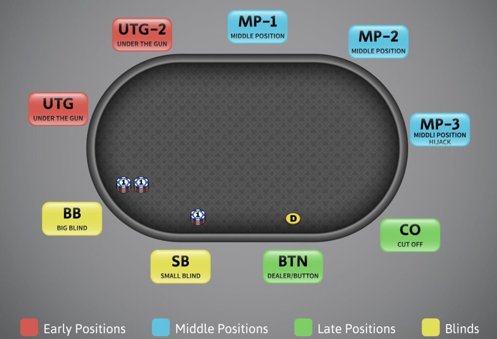 poker position