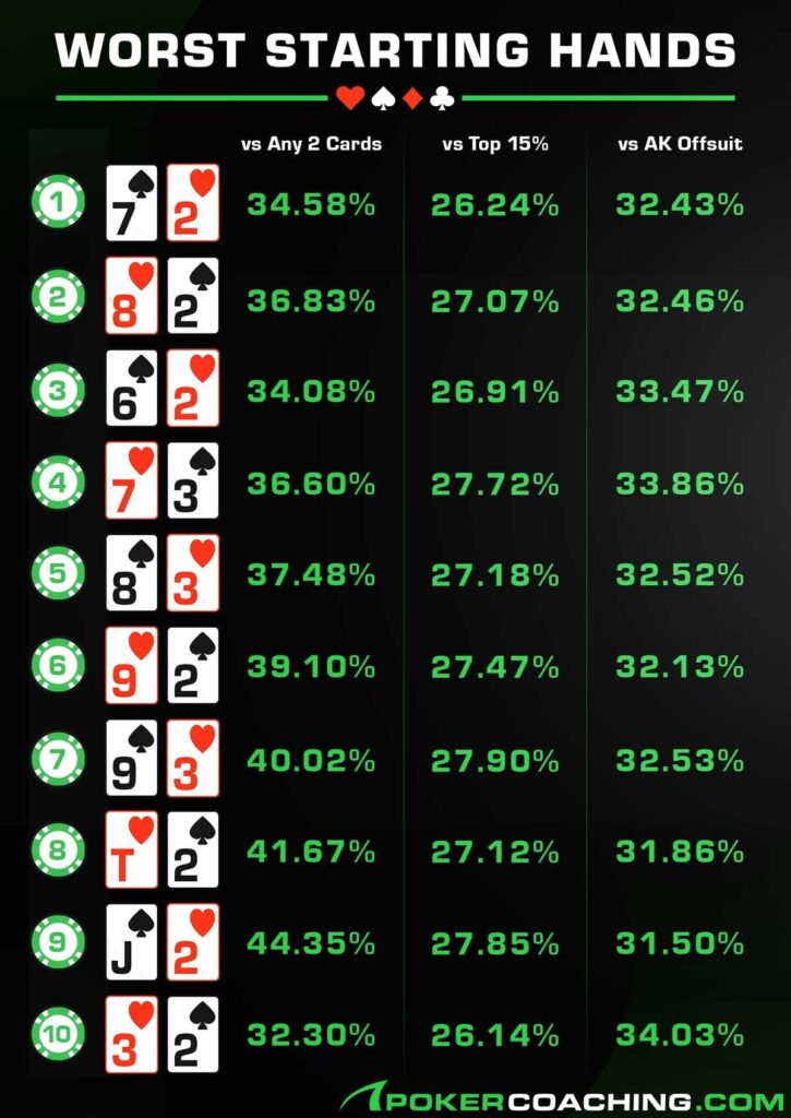 Worst Poker Hands Guide
