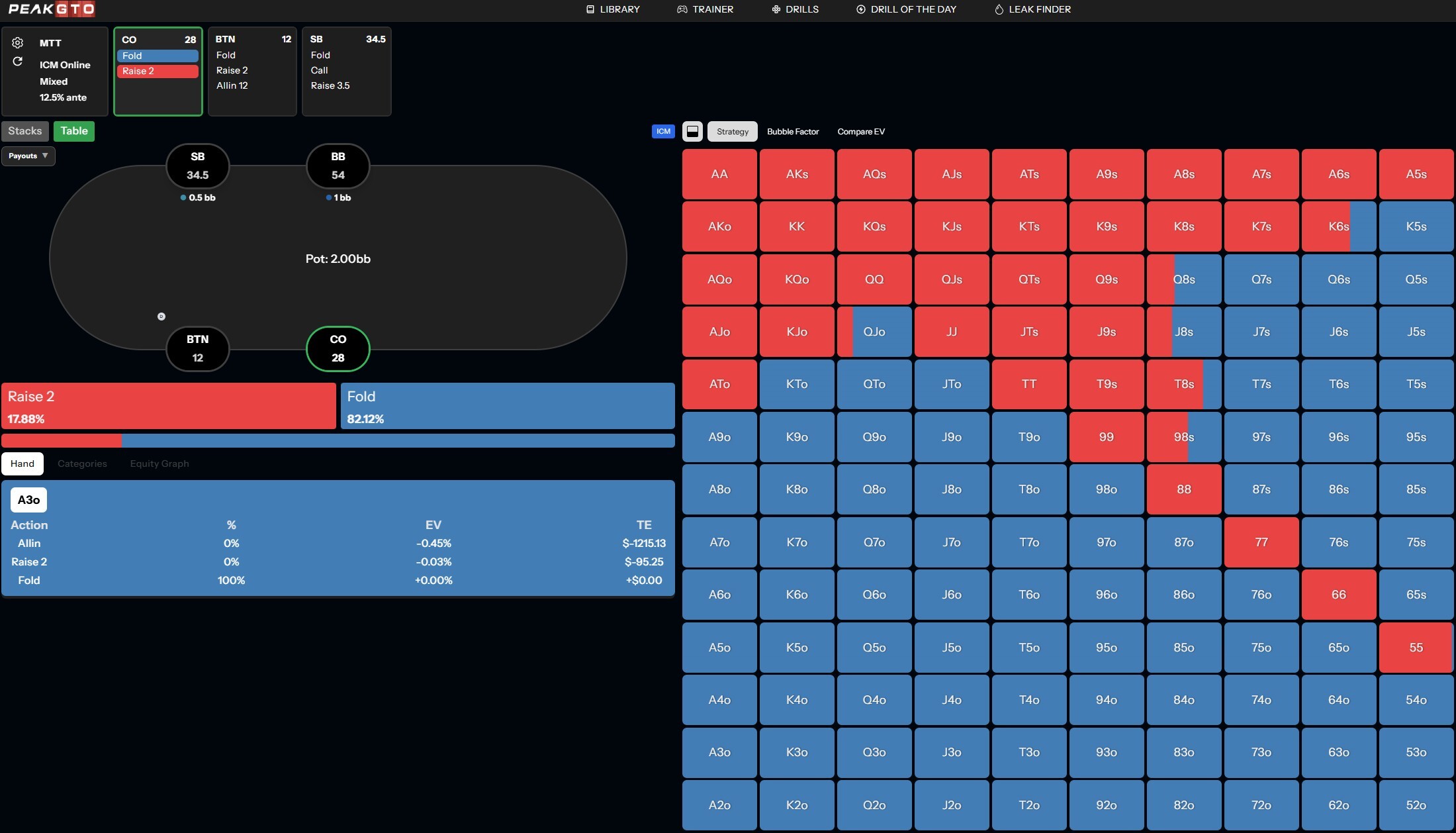 ICM Mastery Made Simple With PeakGTO: The 3 Lessons Every Player Must Learn