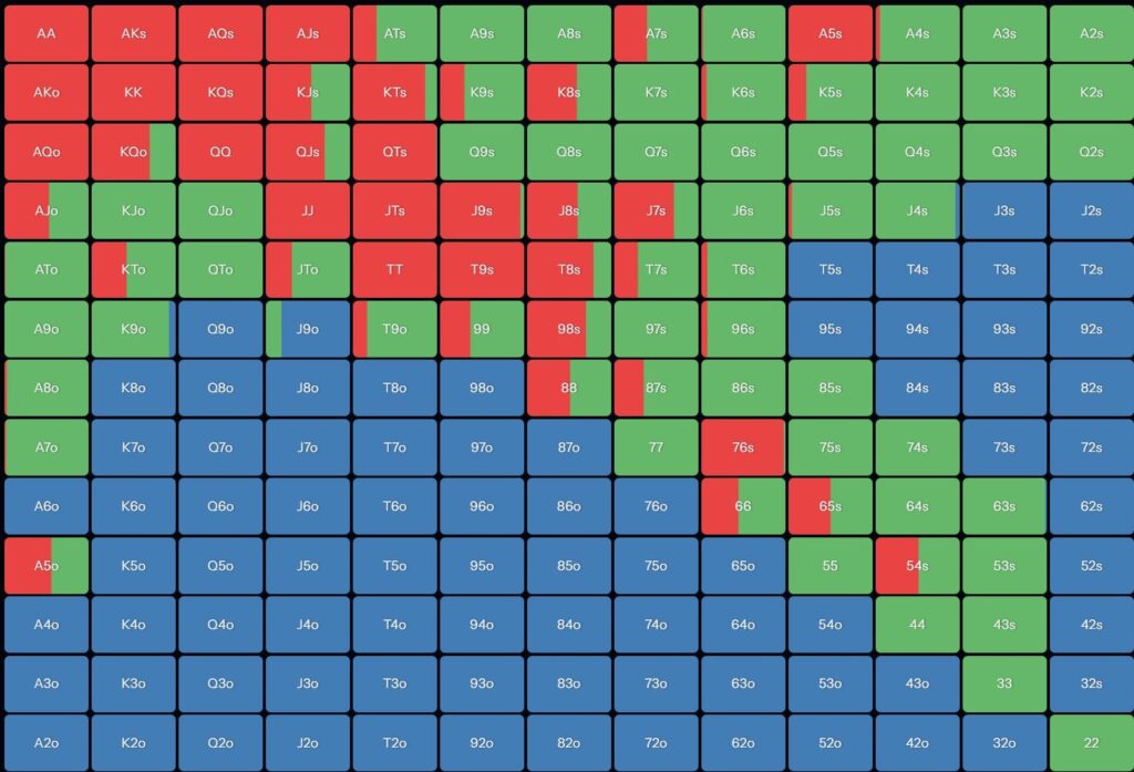 Calling vs 3betting from the big blind