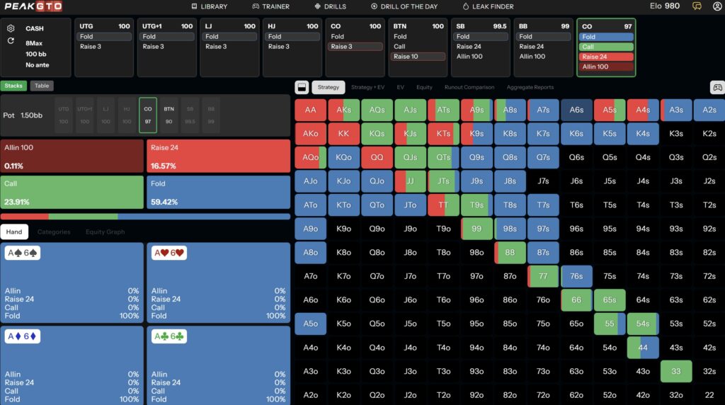 The Hands You Must Avoid Calling vs. 3-Bets