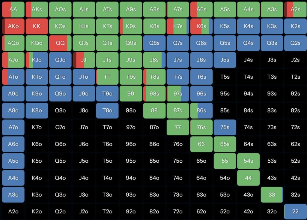 What Makes a Hand a Good 3-Bet Call