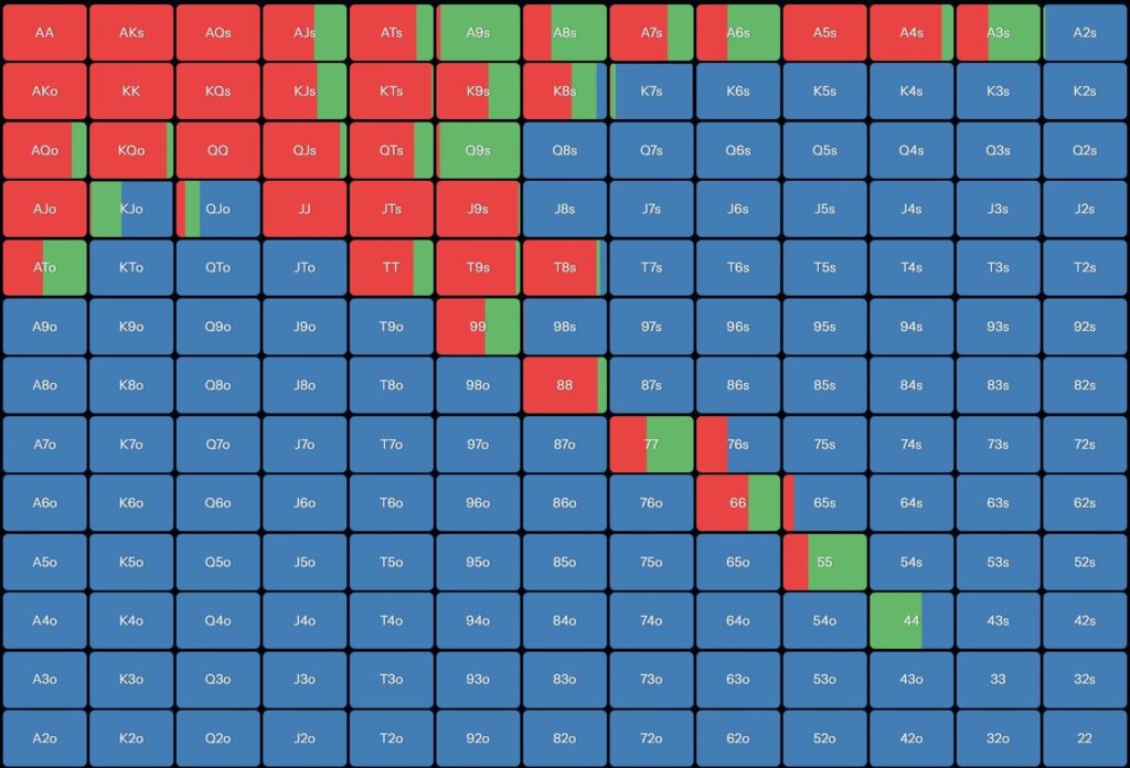 Which Hands Make Good 3-Bets from the Small Blind
