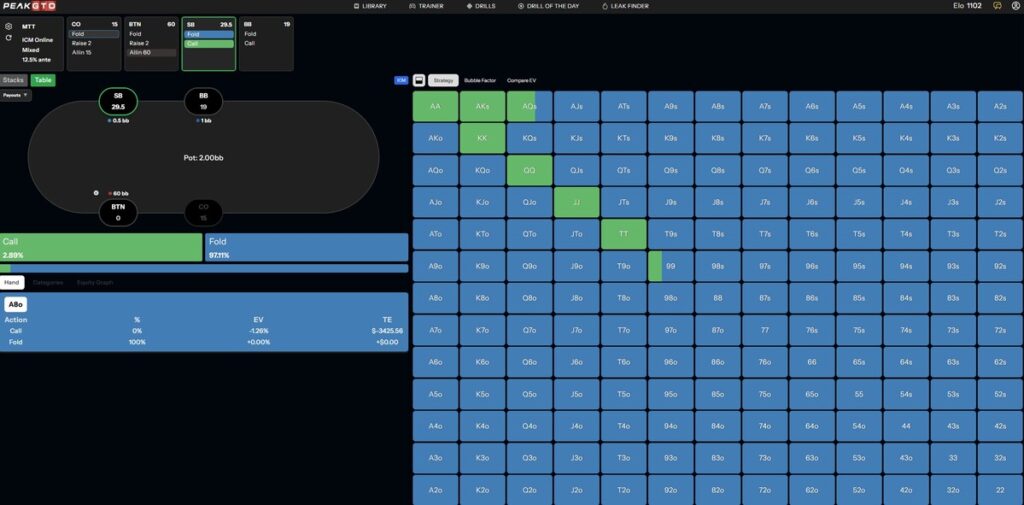 Chip EV and ICM EV Diverge