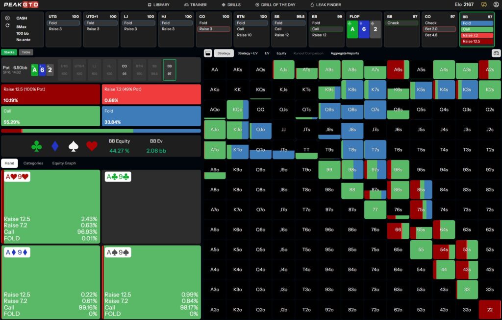 Flop strategy Playing A9s BB vs CO in a 100bb Cash Game