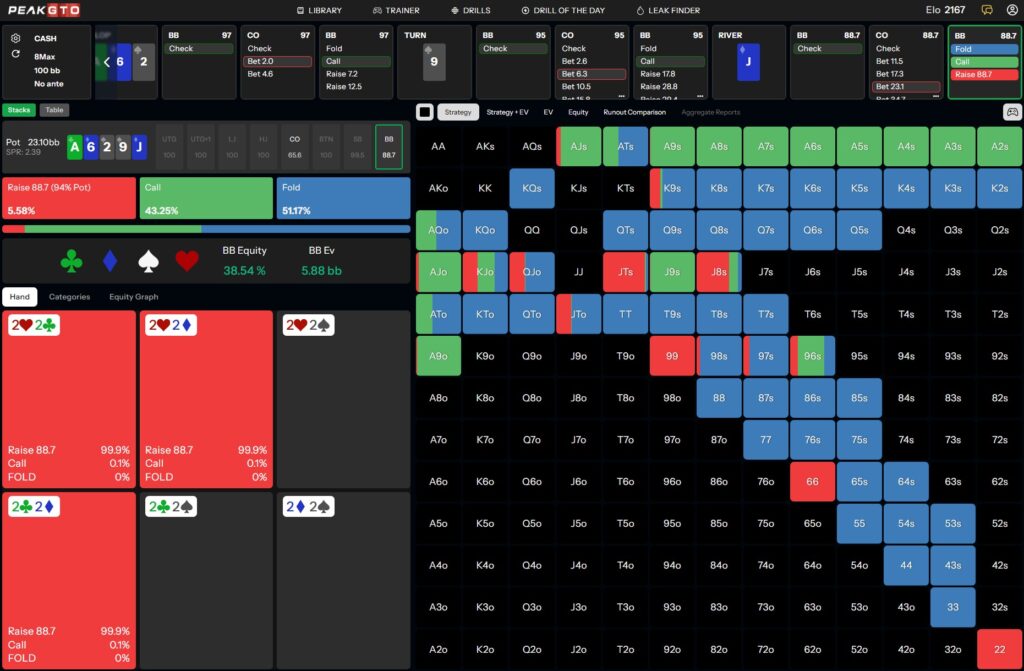 River strategy Playing A9s BB vs CO in a 100bb Cash Game