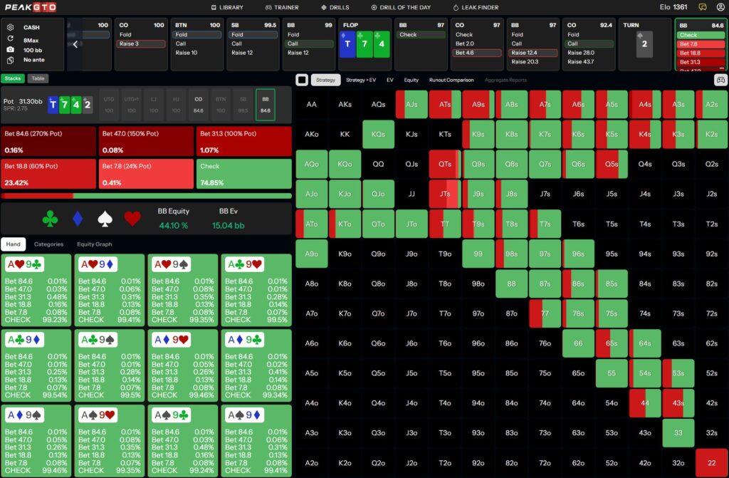 Turn strategy Playing A9o BB vs CO in a 100bb Cash Game
