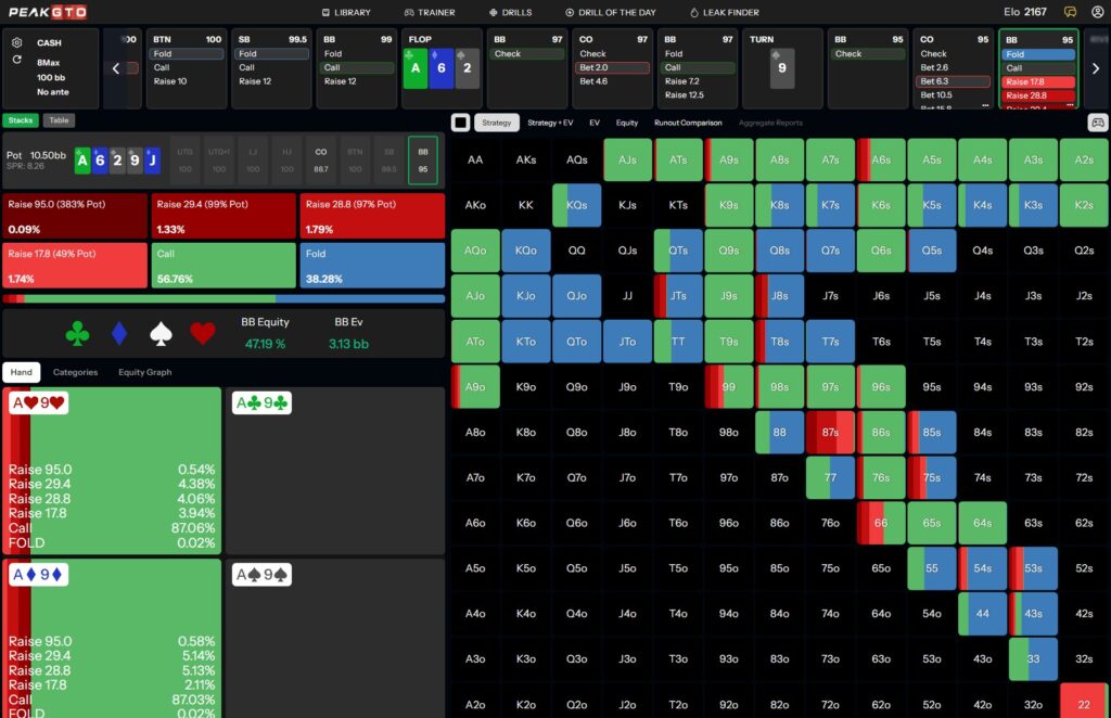 Turn strategy Playing A9s BB vs CO in a 100bb Cash Game