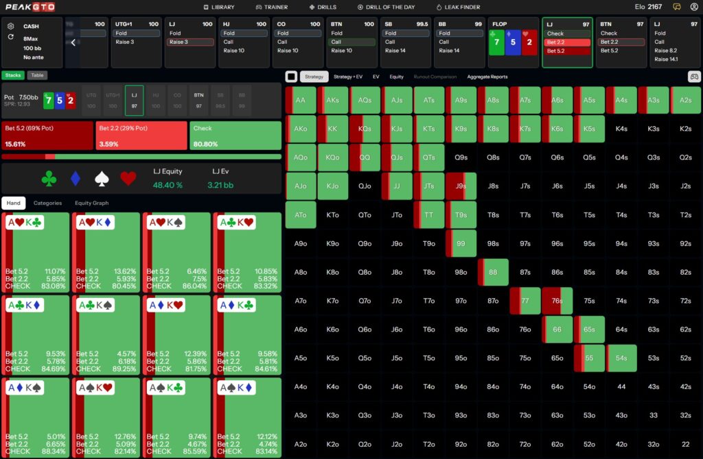 Flop strategy Playing AKo LJ vs BTN in a 100bb Cash Game