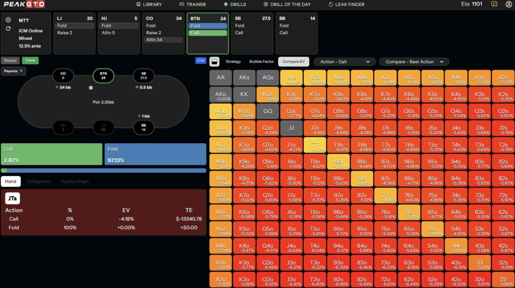 chip ev in tournaments is not enough