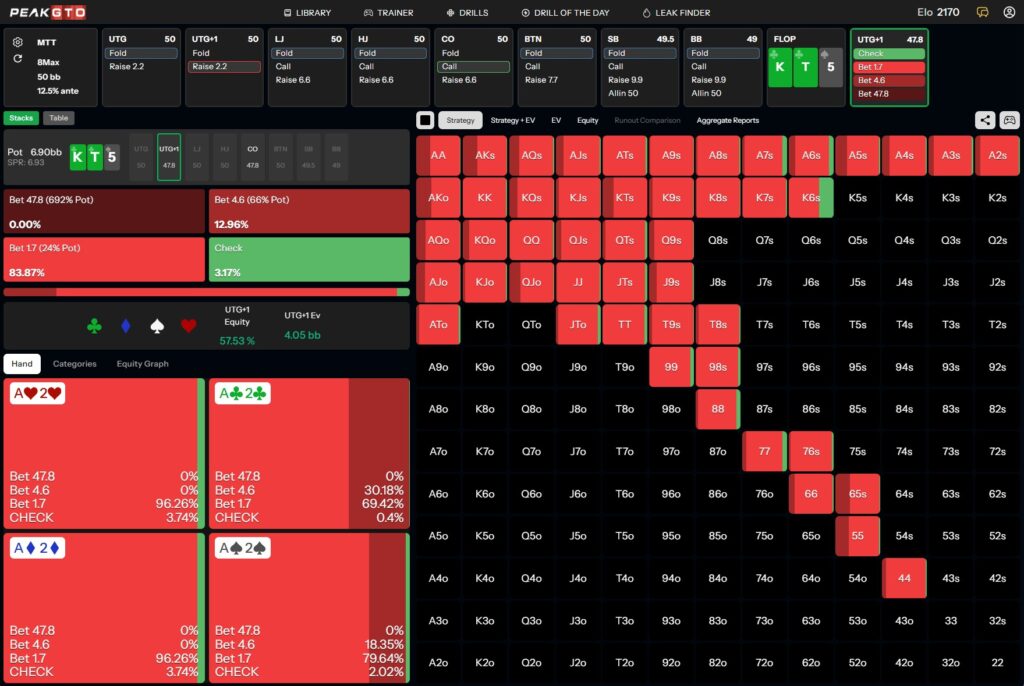 Flop strategy for Block Bet Poker Strategy Playing A2s UTG+1 vs CO in a 50bb MTT