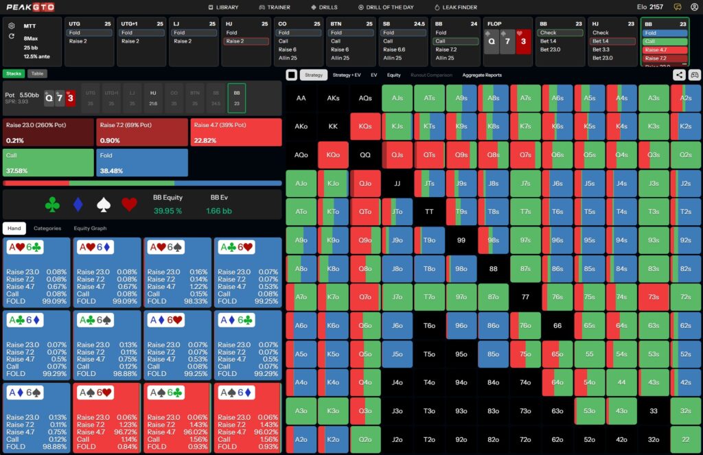 Flop strategy for Check-Raising with a Backdoor Draw Playing A6o BB vs HJ in a 25bb MTT