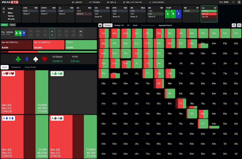 Flop strategy for Two Pair Poker Strategy with A9s HJ vs BB in a 100bb Cash Game