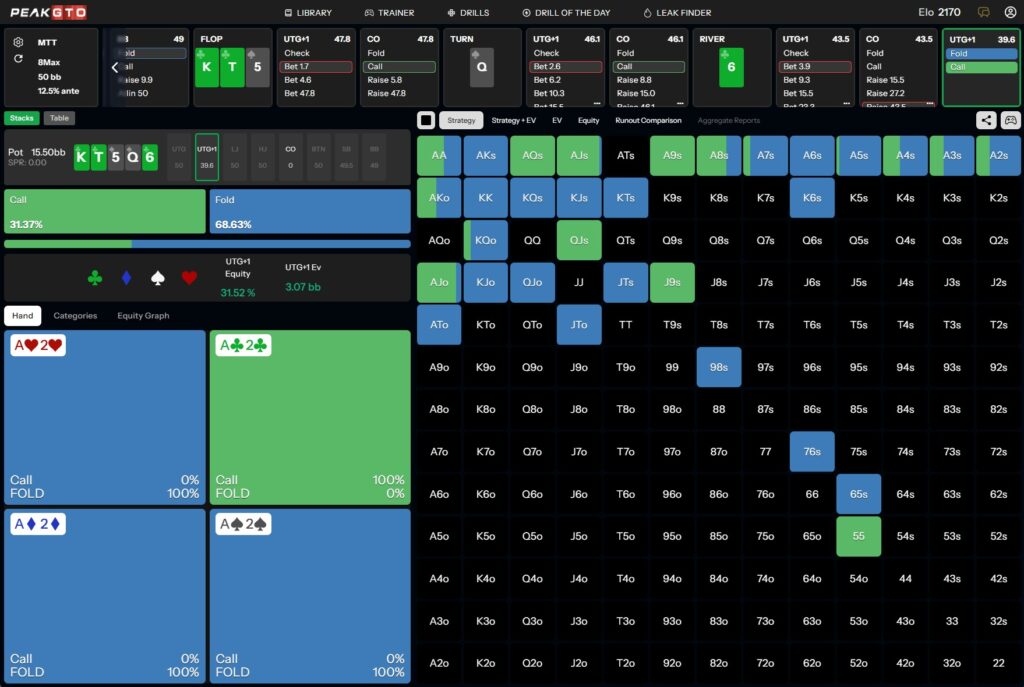 River strategy 2 for Block Bet Poker Strategy Playing A2s UTG+1 vs CO in a 50bb MTT