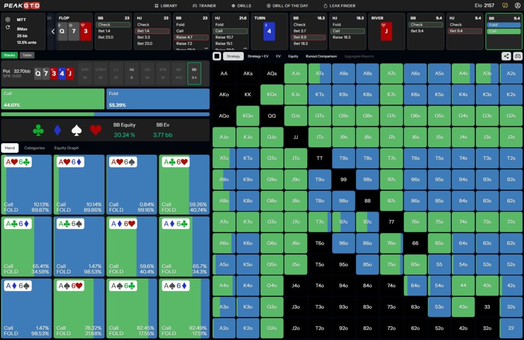 River strategy 2 for Check-Raising with a Backdoor Draw Playing A6o BB vs HJ in a 25bb MTT