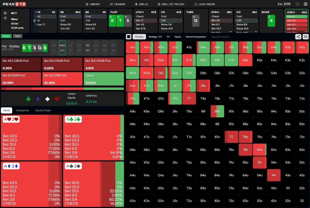 River strategy for Block Bet Poker Strategy Playing A2s UTG+1 vs CO in a 50bb MTT