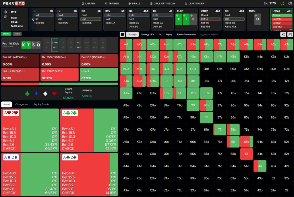 Turn strategy for Block Bet Poker Strategy Playing A2s UTG+1 vs CO in a 50bb MTT