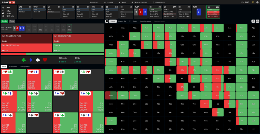 Turn Strategy for Block Bet Poker Strategy A6o BB vs LJ at 30bb MTT