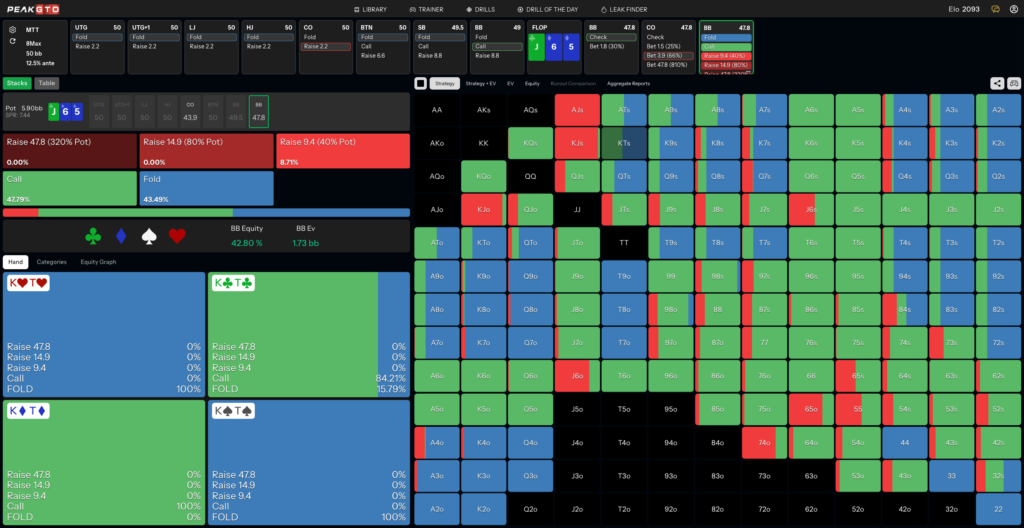 Flop Strategy for Thin Value Betting KTs BB vs CO at 50bb MTT