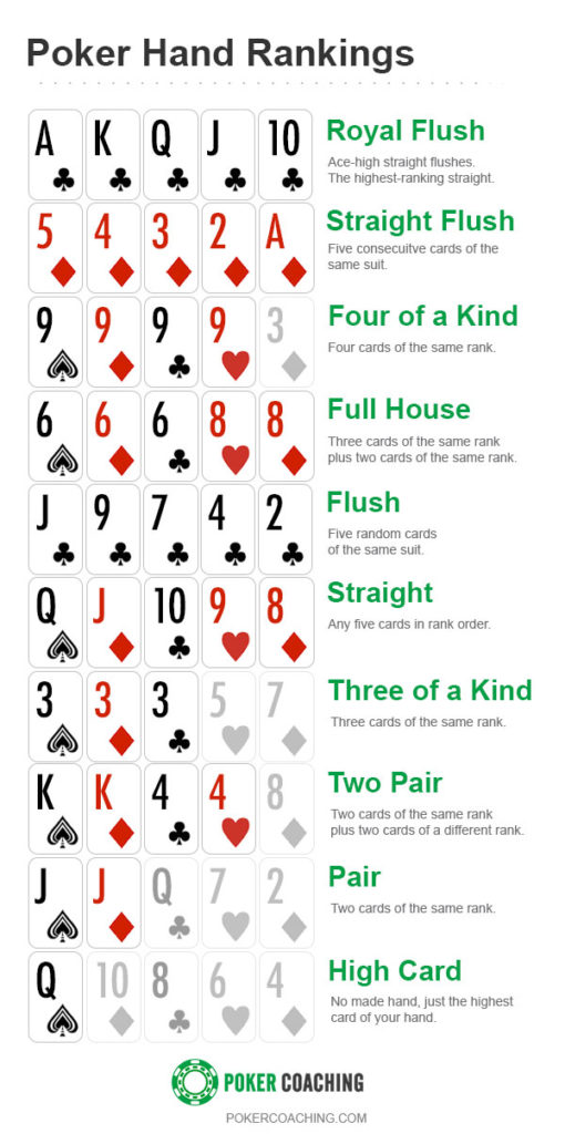 Poker ranking chart