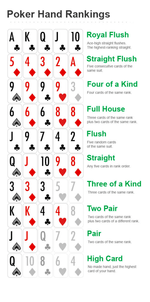 The poker hand rankings of Texas Hold'em. Hand rankings include pair, two pair, thee of a kind, straight, flush, full house, four of a kind, straight flush, and royal flush.