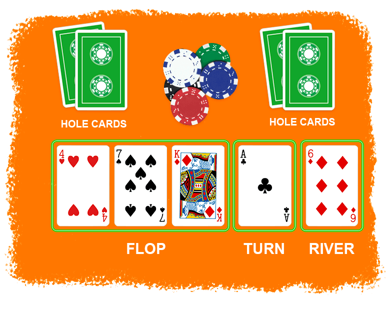 Every poker player is dealt two hole cards and there are up to four betting rounds in each poker hand: preflop, flop, turn, and river.