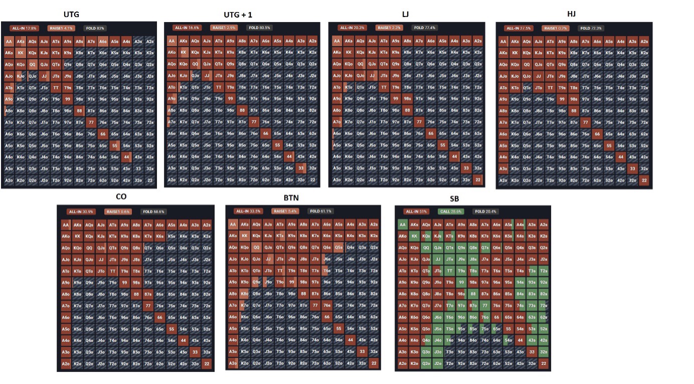 Push Fold Preflop Charts