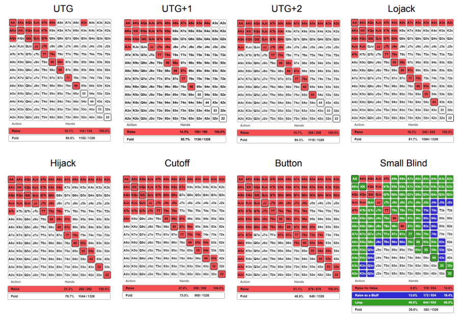 Exploitative Poker Hand Charts