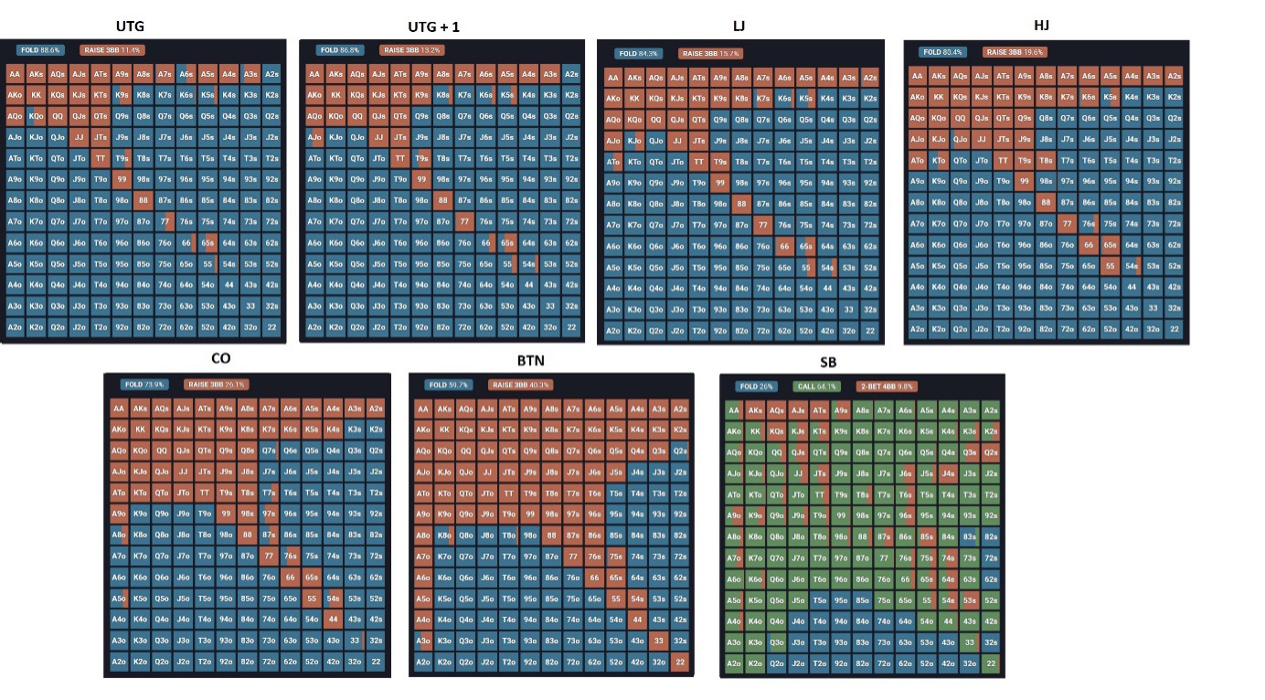 Preflop Ranges for Full-Ring Poker