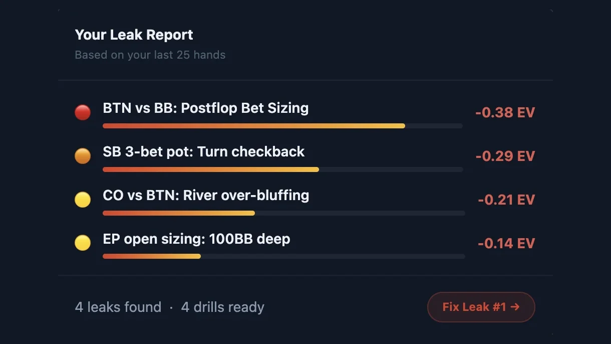 PeakGTO leak report ranking four leaks by EV loss with drills ready